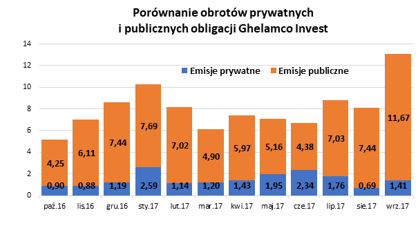 Porównanie obrotów prywatnych i publicznych obligacji Ghelamco Invest