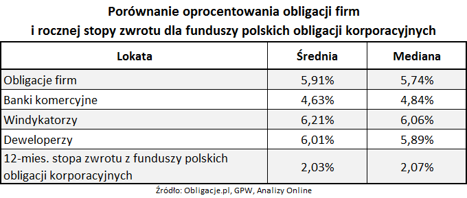 Porównanie oprocentowania obligacji firm i rocznej stopy zwrotu dla funduszy polskich obligacji korporacyjnych