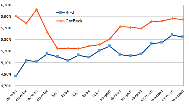 Porównanie rentowności obligacji Best i GetBack