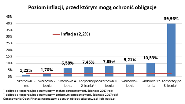 Poziom inflacji, przed którym mogą ochronić obligacje