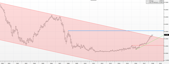 Prognoza Saxo Bank_wykres 3