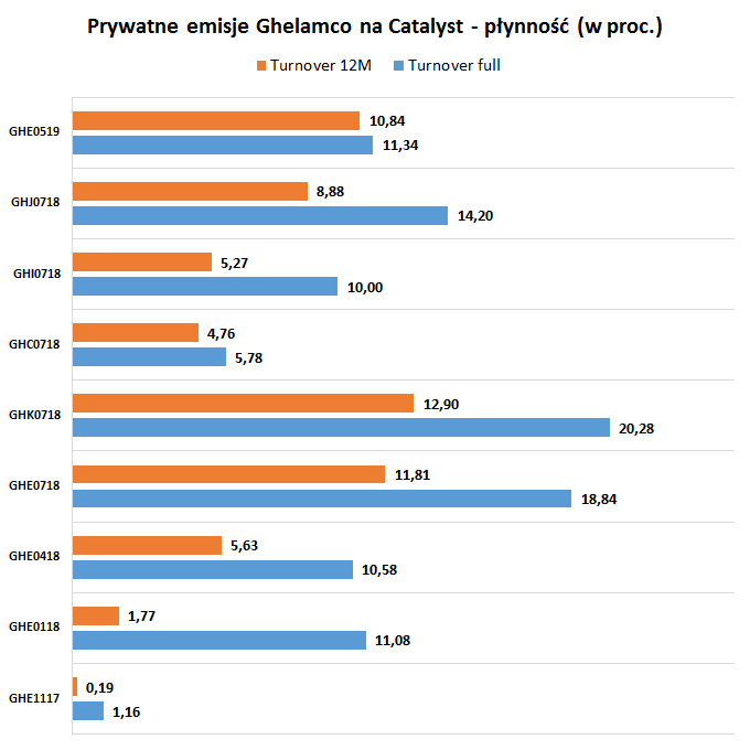 Prywatne emisje Ghelamco na Catalyst - płynność
