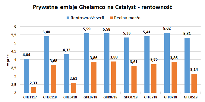 Prywatne emisje Ghelamco na Catalyst - rentowność