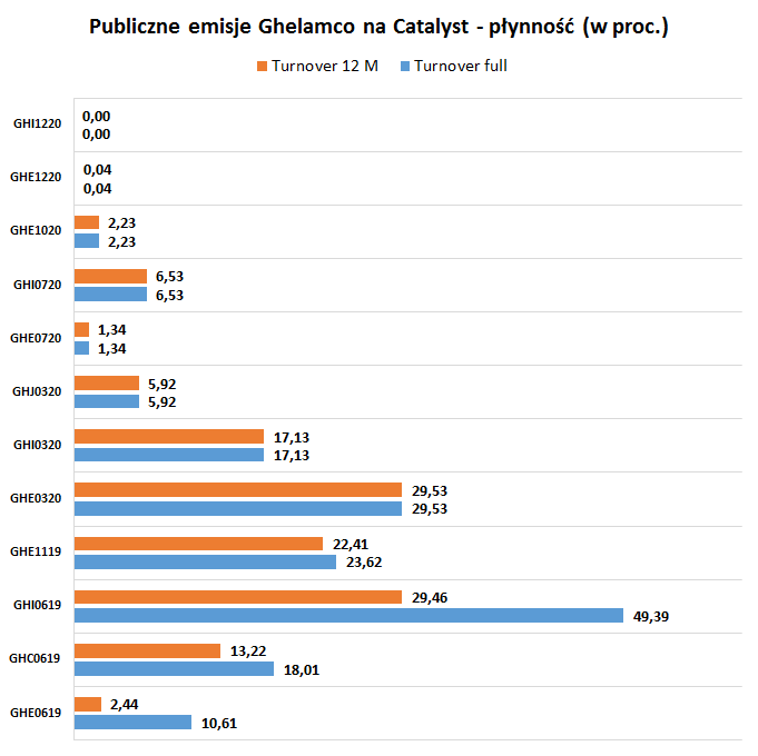 Publiczne emisje Ghelamco na Catalyst - płynność
