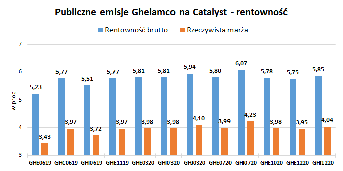Publiczne emisje Ghelamco na Catalyst - rentowność