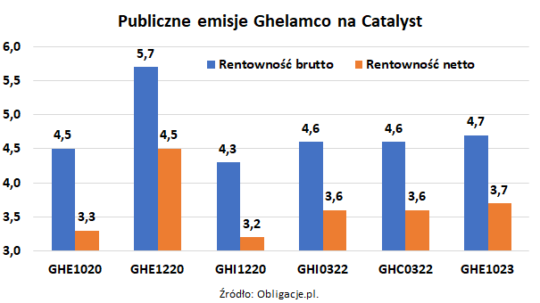 Publiczne emisje Ghelamco na Catalyst