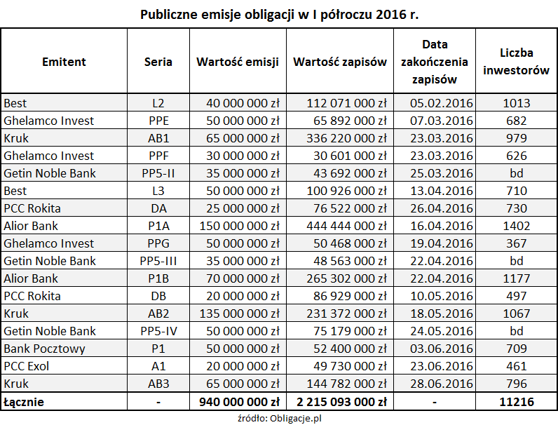 Publiczne emisje obligacji w I półroczu 2016 r.