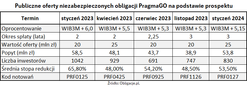 Publiczne oferty niezabezpieczonych obligacji PragmaGO na podstawie prospektu