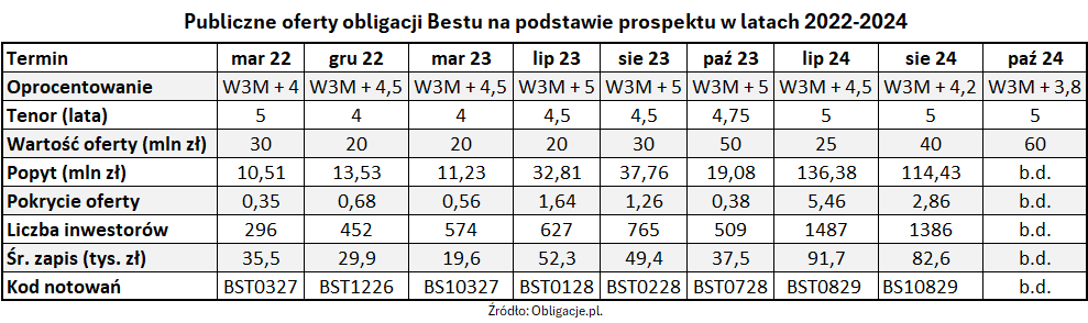 Publiczne oferty obligacji Bestu na podstawie prospektu w latach 2022-2024