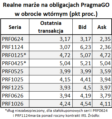 Realne marże na obligacjach PragmaGO w obrocie wtórnym