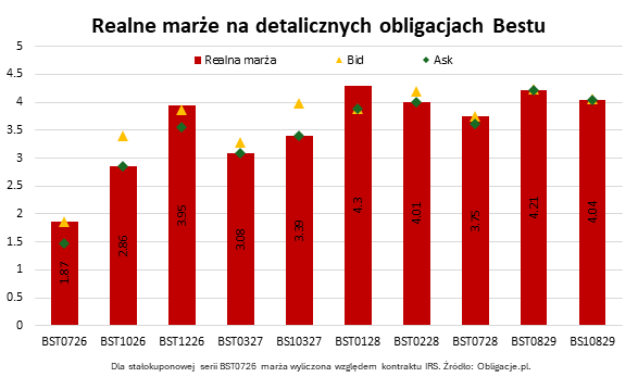 Realne marże na detalicznych obligacjach Best