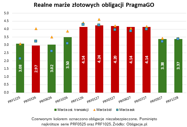 Realne marże złotowych obligacji PragmaGO