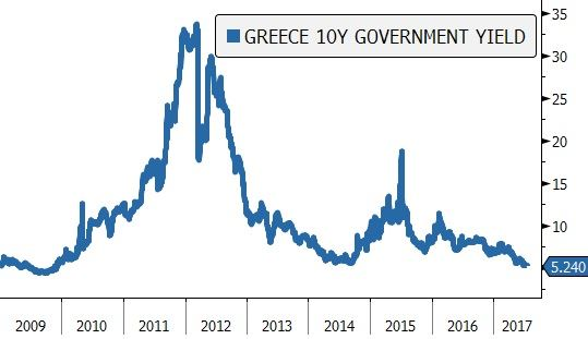 Rentowność 10-letnich obligacji Grecji