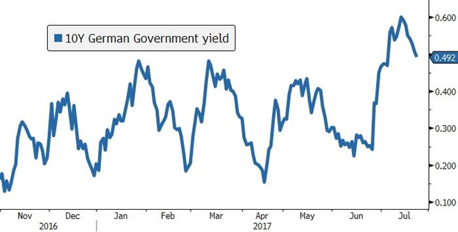 Rentowność 10-letnich obligacji Niemiec