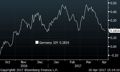 Rentowność 10-letnich obligacji Niemiec
