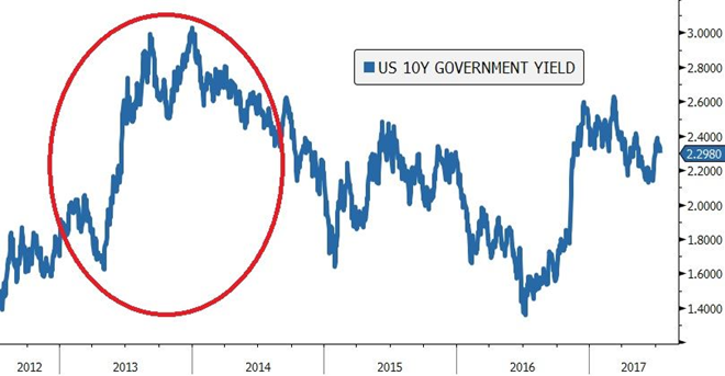 Rentowność 10-letnich obligacji USA