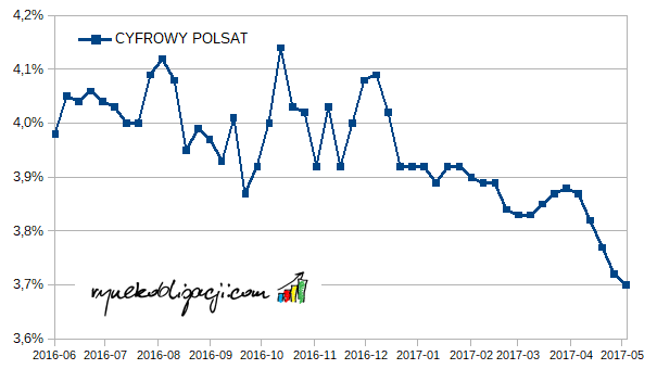 Rentowność brutto (YTM brutto) obligacji Cyfrowego Polsatu