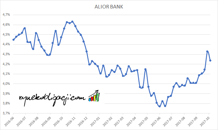 Rentowność brutto obligacji Alior Bank