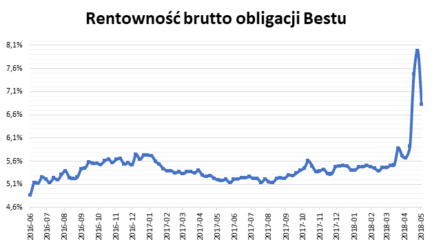 Rentowność brutto obligacji Bestu