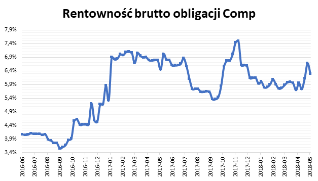 Rentowność brutto obligacji Comp