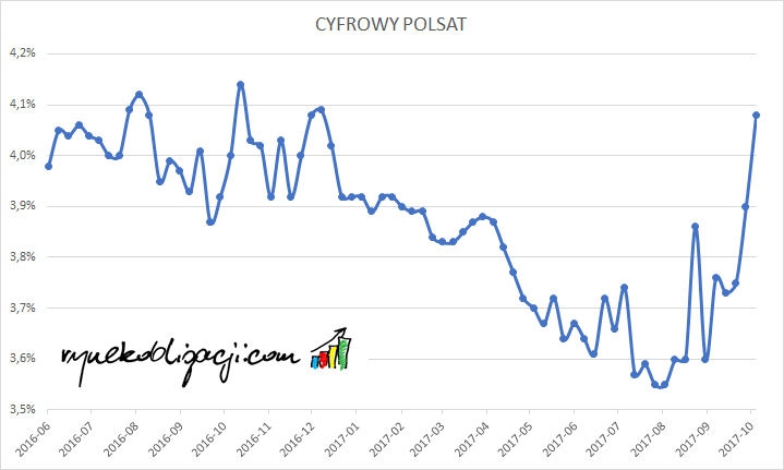 Rentowność brutto obligacji Cyfrowy Polsat