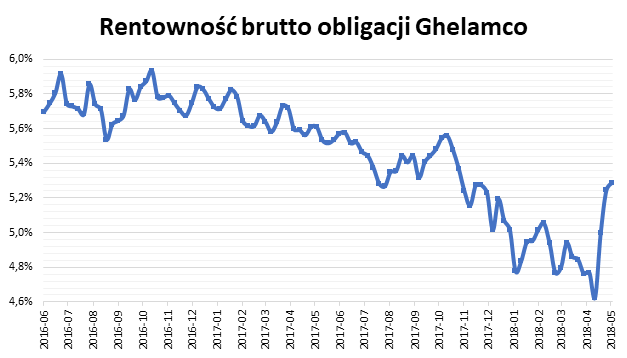 Rentowność brutto obligacji Ghelamco