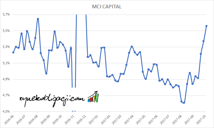 Rentowność brutto obligacji MCI Capital