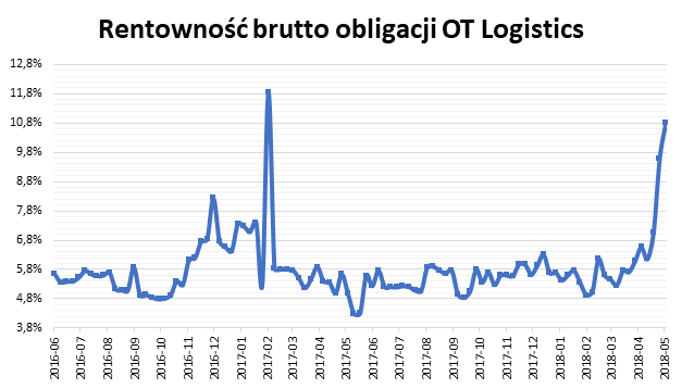 Rentowność brutto obligacji OT Logistics