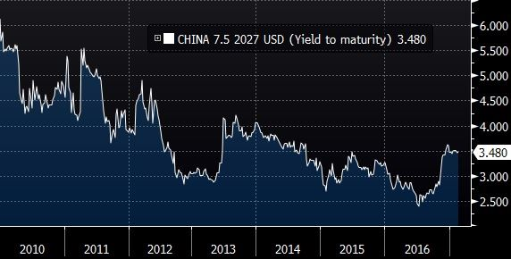 Rentowność chińskich obligacji