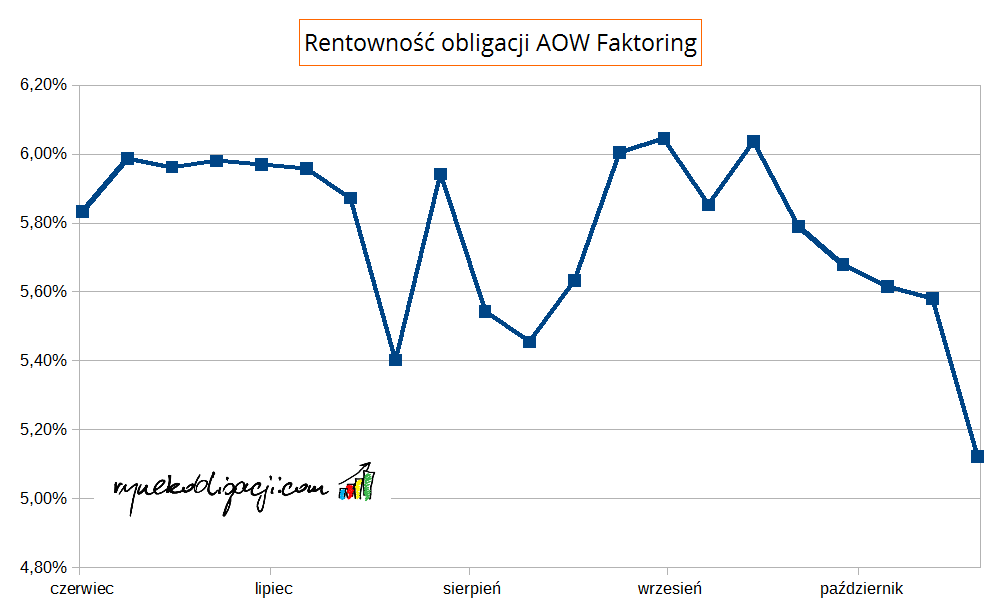 Rentowność obligacji AOW Faktoring_20160221