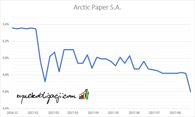 Rentowność obligacji Arctic Paper