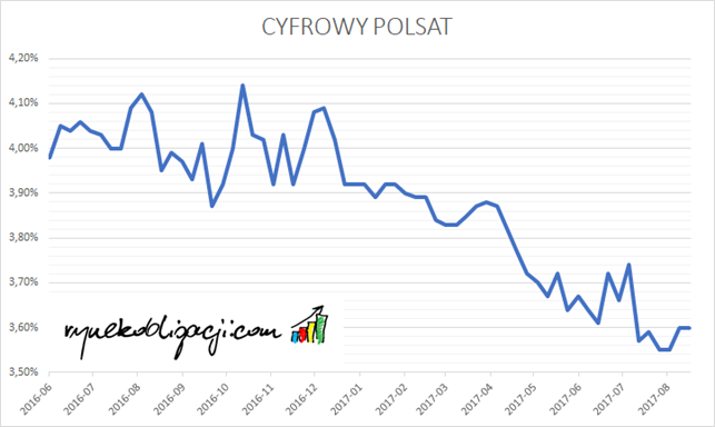 Rentowność obligacji Cyfrowego Polsatu