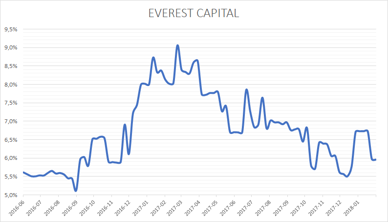 Rentowność obligacji Everest Capital