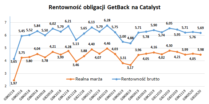 Rentowność obligacji GetBack na Catalyst