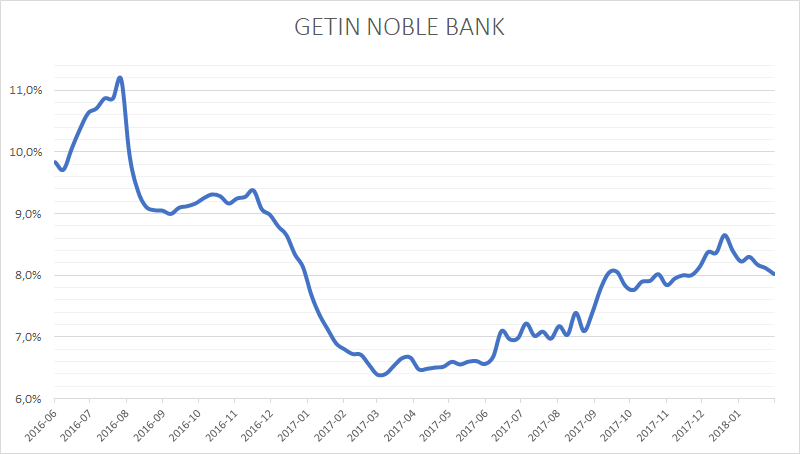 Rentowność obligacji Getin Noble Bank