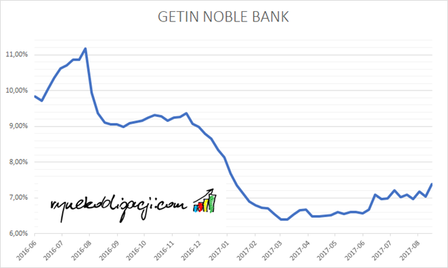 Rentowność obligacji Getin Noble Banku