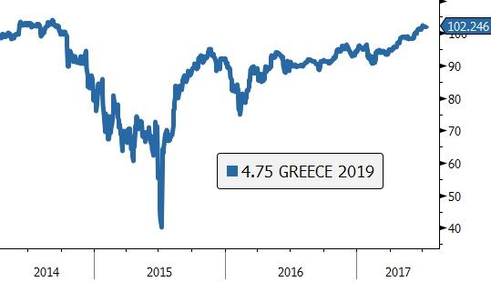 Rentowność obligacji Grecji