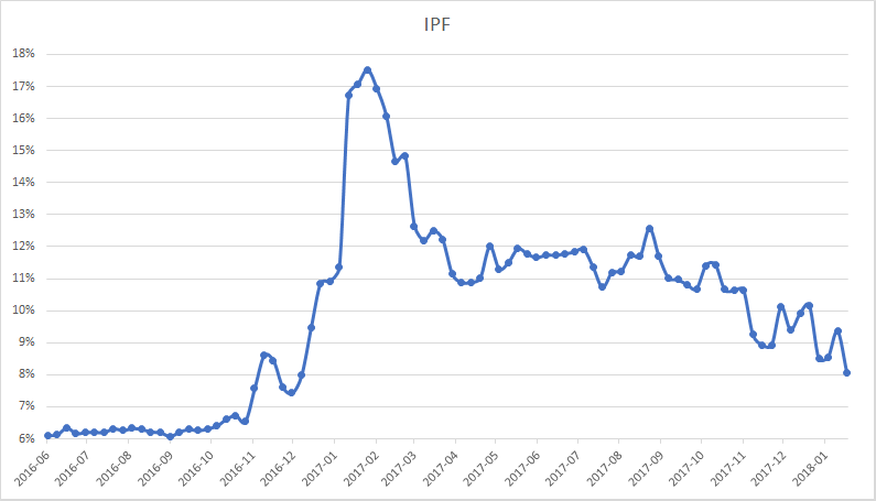 Rentowność obligacji IPF