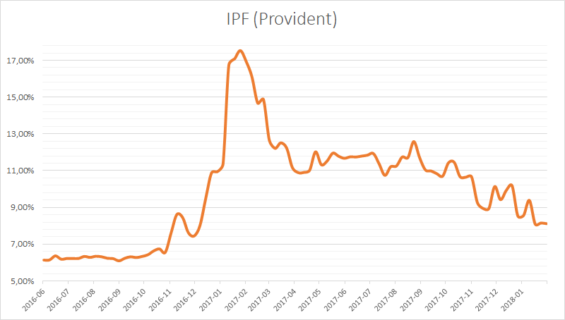 Rentowność obligacji IPF