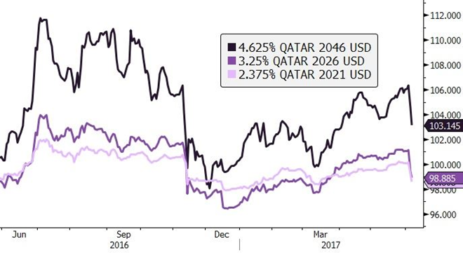 Rentowność obligacji Kataru