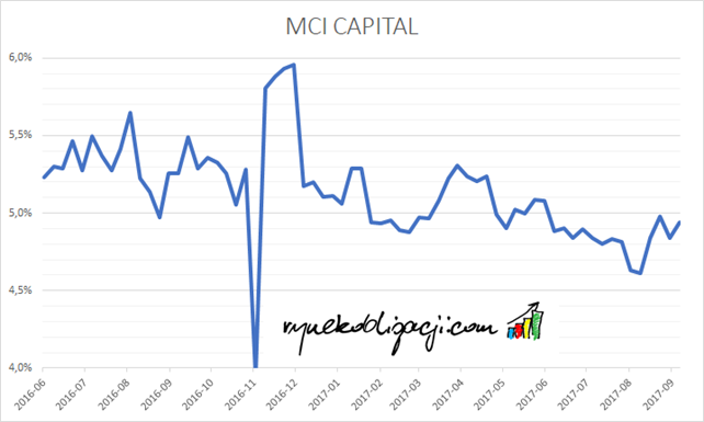 Rentowność obligacji MCI Capital