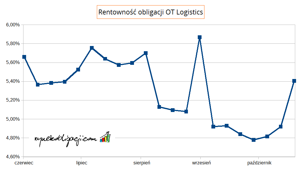 Rentowność obligacji OT Logistics_20160221