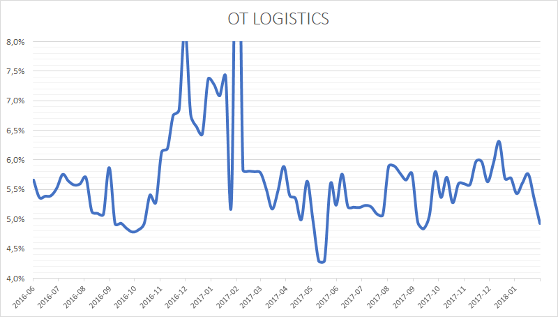 Rentowność obligacji OT Logistics