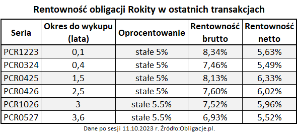 Rentowności obligacji Rokity w ostatnich transakcjach
