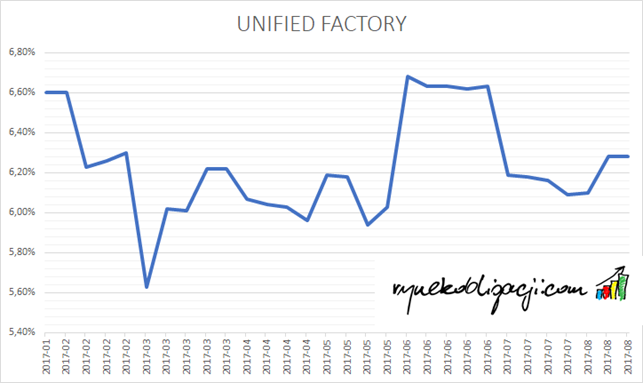 Rentowność obligacji Unified Factory