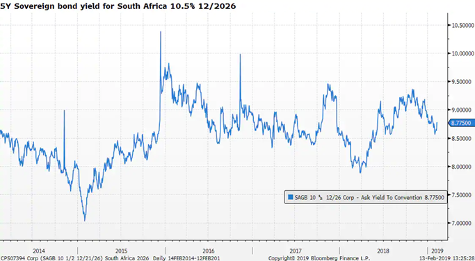 Rentowność pięcioletnich obligacji skarbowych RPA