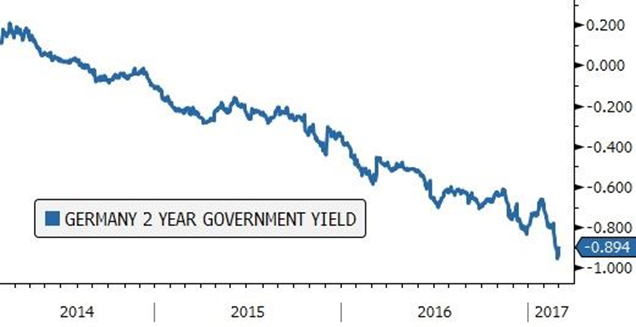 Rentowności 2-letnich obligacji Niemiec pozostają ujemne od 2014