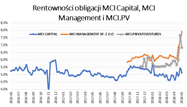 Rentowności obligacji MCI Capital, MCI Management i MCI.PV