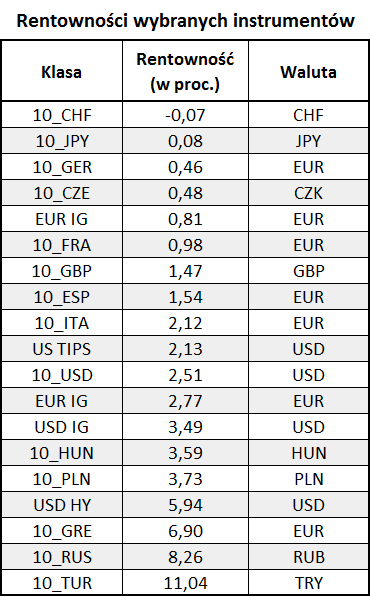 Rentowności wybranych instrumentów
