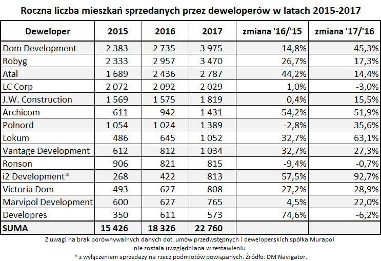 Roczna liczba mieszkań sprzedanych przez deweloperów w latach 2015-2017